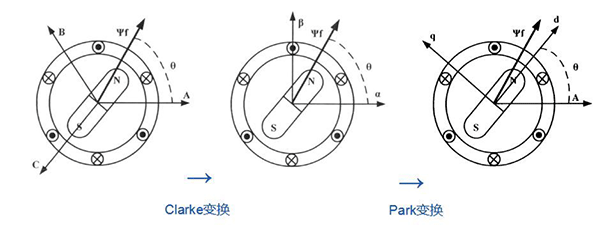 如何理解電機(jī)的坐標(biāo)變換——西安泰富西瑪電機(jī)(西安西瑪電機(jī)集團(tuán)股份有限公司)官方網(wǎng)站 如何理解電機(jī)的坐標(biāo)變換——西安泰富西瑪電機(jī)(西安西瑪電機(jī)集團(tuán)股份有限公司)官方網(wǎng)站